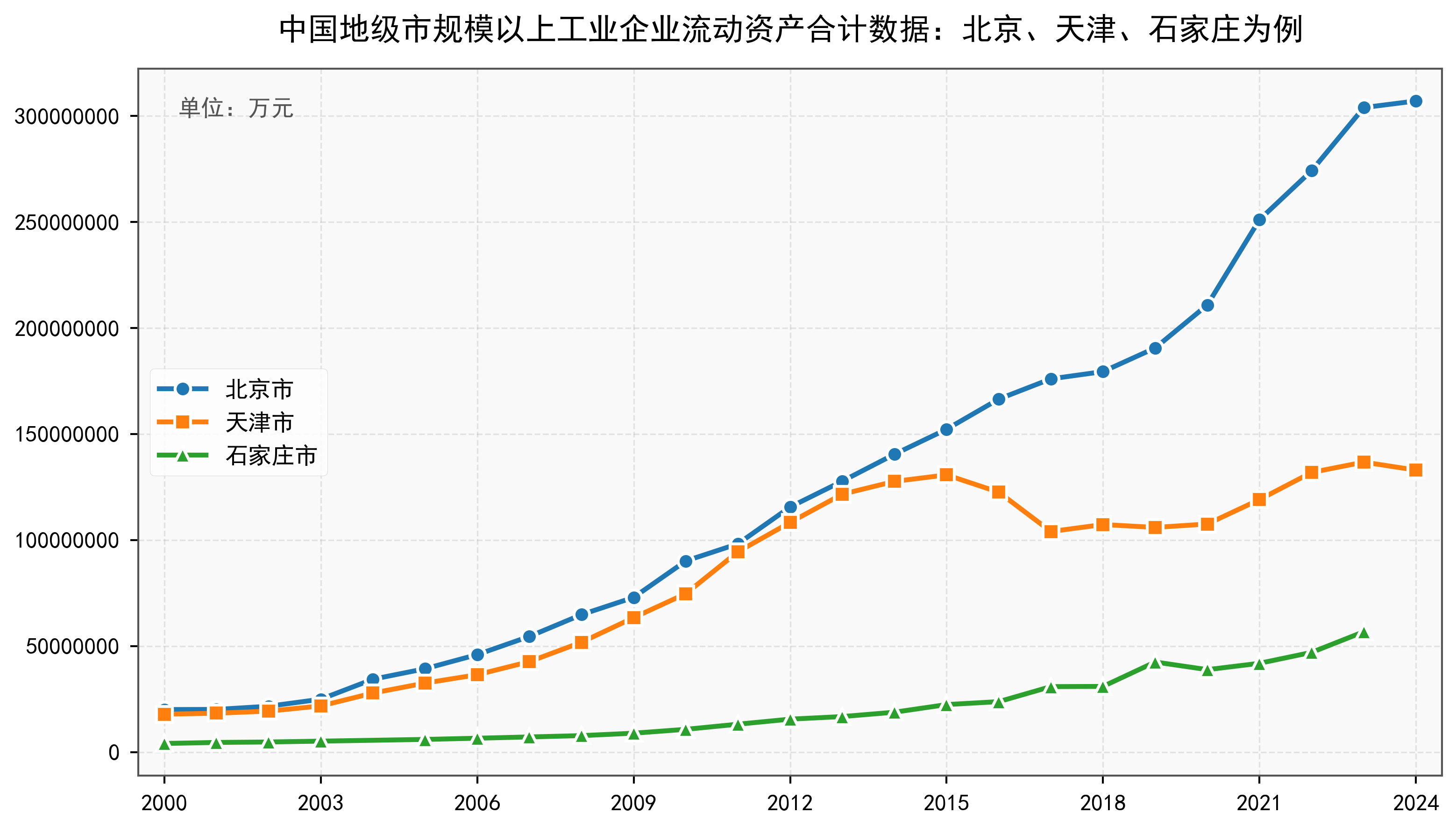 中国地级市规模以上工业企业流动资产合计数据：2000-2024年